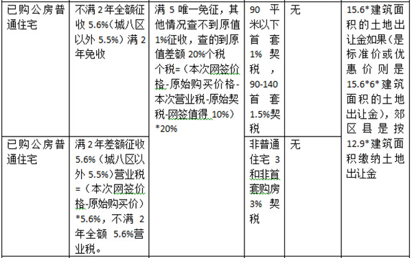 若二手房購(gòu)買(mǎi)者屬于第二次購(gòu)房