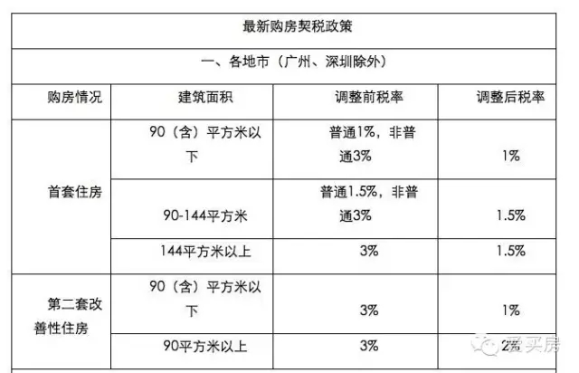還需要繳納的其他費(fèi)用相對較少