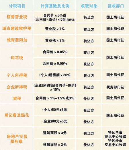 所以回遷房買賣需要繳交稅款是毫無(wú)疑問的