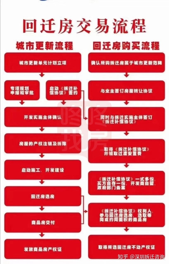 買(mǎi)賣(mài)兩邊向房地產(chǎn)管理部門(mén)提出申請(qǐng)手續(xù)后